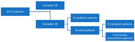 Influence of Fungal Colonization on Exacerbations in Patients with ...