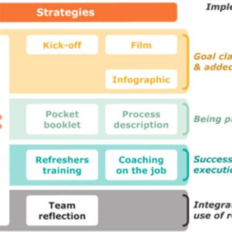 Strategy Implementation Process 的图像结果