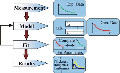 Image result for Ellipsometry Modeling