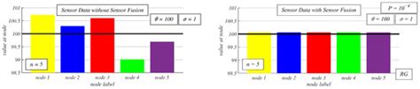Distributed Consensus Gossip-Based Data Fusion for Suppressing ...