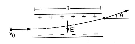 A uniform electric field E is created between two parallel charged ...