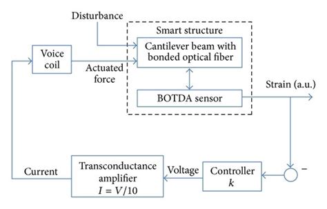 Image result for Control Loop Block Diagram Examples