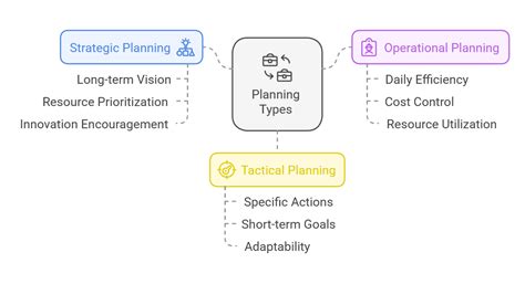 Strategic Plan vs Operational Plan 的图像结果