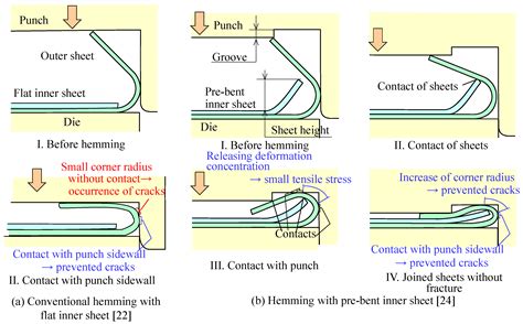 Hemming with Pre-Bent Inner Sheet for Joining Ultra-High Strength Steel ...