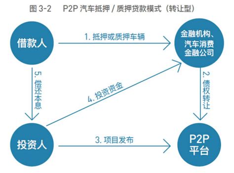 融资租赁_【模式分析】P2P车贷平台的五种模式【融易学金融学院】