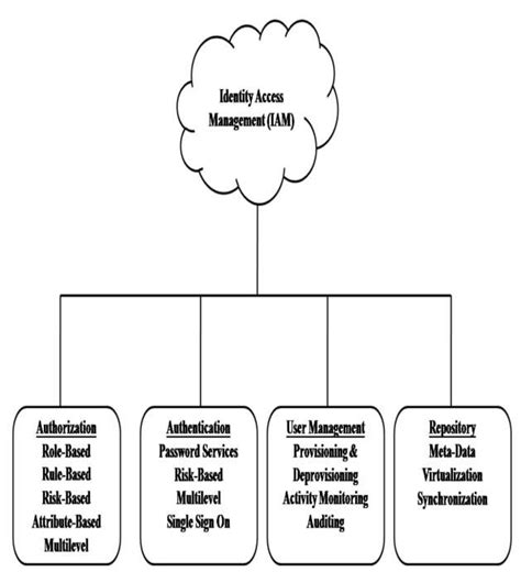 Identity Access Management 的图像结果