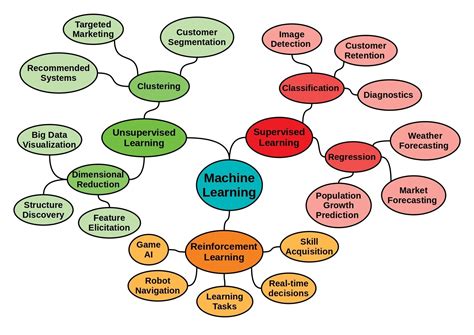 Image result for Machine Learning Algorithms