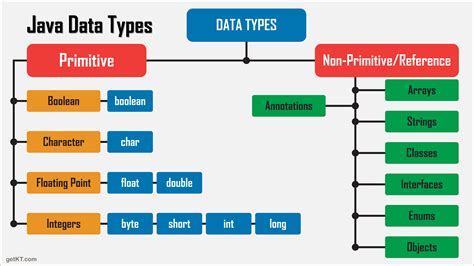 Data Types In Java Java Data Types Example - Riset