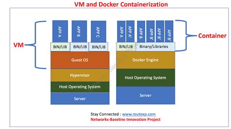 Virtual Machine (VM) vs. Container | by Martin Kaschke | Medium