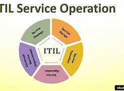 Image result for service operation