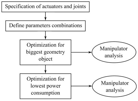 Optimization of the 2PRU-1PRS Parallel Manipulator Based on Workspace ...