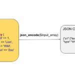 How to Format JSON Data Using PHP 的图像结果