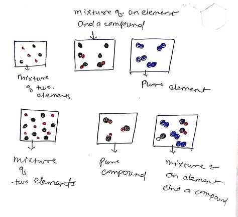 Image result for A Pure Compound