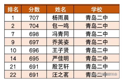 青岛高中所有学校高考成绩排名(2023年参考)