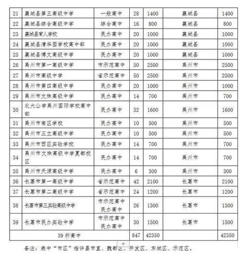 2022许昌中考各高中招生计划 招生人数是多少_初三网