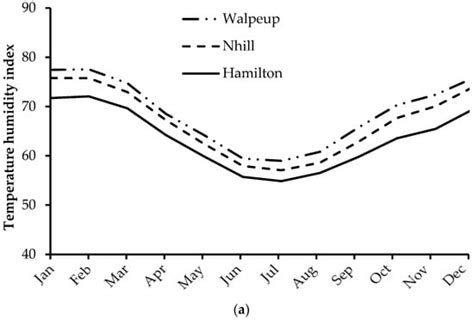 Temperature and Temperature Humidity Index Changes during Summer to ...