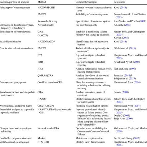 Image result for Risk analysis methods