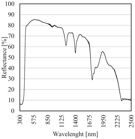 Influences of a Highly Reflective Mulching Membrane on Heat Propagation ...