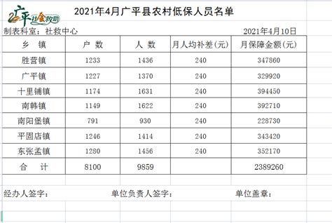 2021年4月份农村低保-广平县人民政府