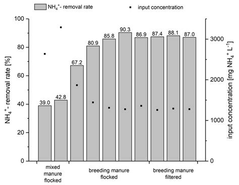 Nitrogen Recovery from Swine Manure Using a Zeolite-Based Process