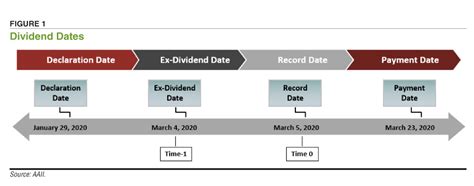 Essential Dividend Dates You Should Know | AAII