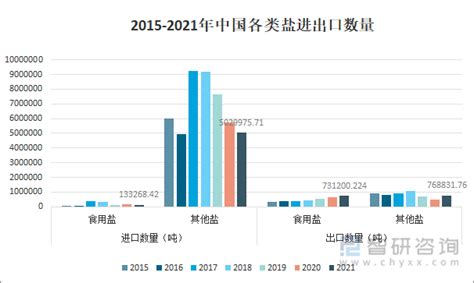 2021年中国盐储量、产量及进出口现状分析[图]_智研咨询