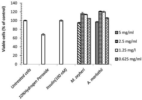 Evaluation of the Potential Hypoglycaemic Properties of Mimusops ...