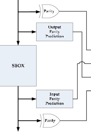 Image result for SubBytes Transformation