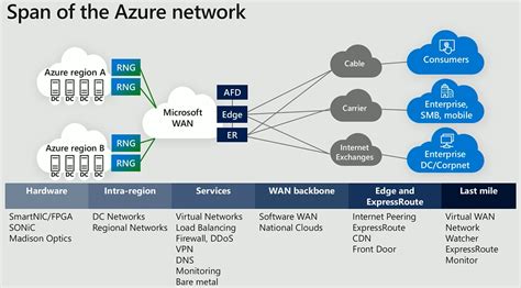 Image result for Azure Networking Overview
