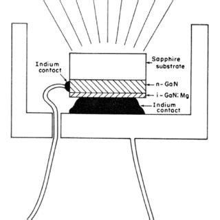 GaN LED Structure 的图像结果