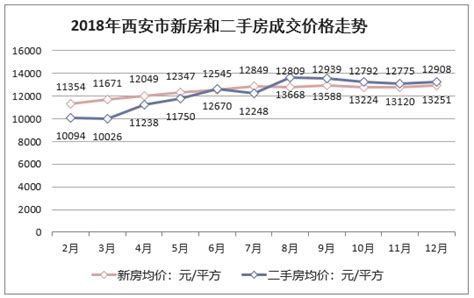 收藏！一文读懂2022年西安市发展现状(民生篇) 雁塔区房价和人均可支配收入最高_股票频道_证券之星