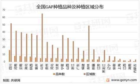2022年中国中药材GAP基地建设现状分析[图]_种植_认证_质量