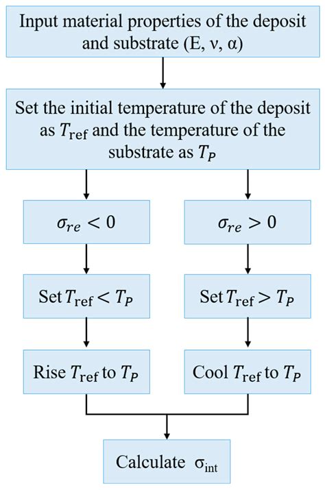 Optimization of Substrate Sizes for In Situ Stress Measurement in ...