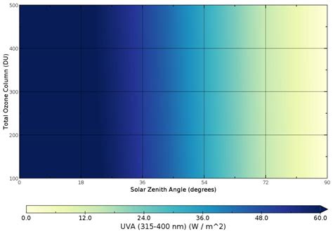 Advanced Ultraviolet Radiation and Ozone Retrieval for Applications ...