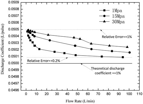 A High-Pressure Bi-Directional Cycloid Rotor Flowmeter