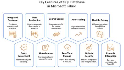 Image result for MS Fabric SQL Database