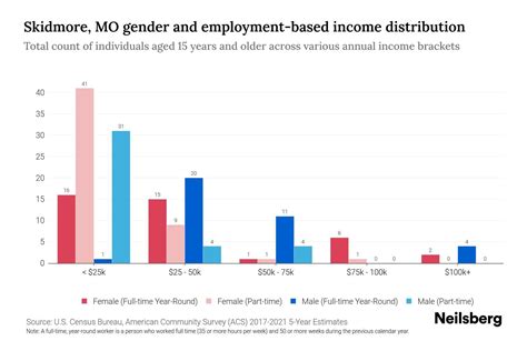 Skidmore, MO Income By Gender - 2025 Update | Neilsberg