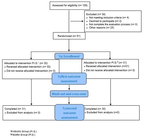 Randomized Double-Blind Crossover Study for Evaluating a Probiotic ...