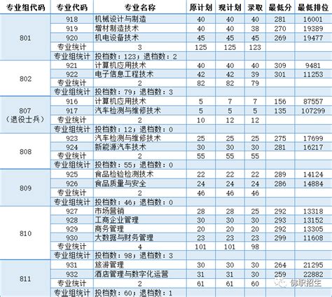 佛山职业技术学院2022年3+证书专业录取分数线 - 广东高职高考网