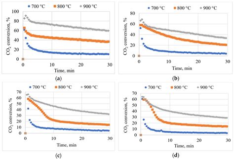 Carbon Dioxide Gasification of Biochar: A Sustainable Way of Utilizing ...
