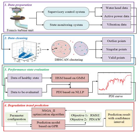 An Ensemble Prognostic Method of Francis Turbine Units Using Low ...