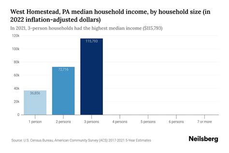 West Homestead, PA Median Household Income - 2025 Update | Neilsberg