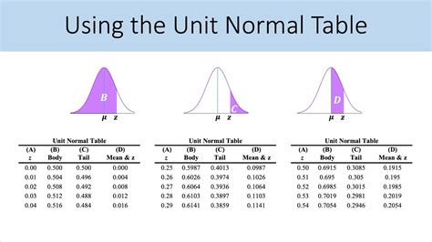 Image result for Unit Normal Distribution Chart