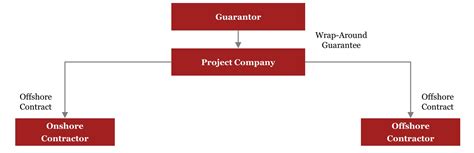 Image result for Example of Simple EPC Contract