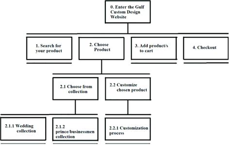 Image result for Task Analysis Zipper