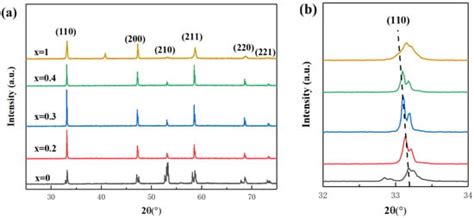 Mn-Doped NaNbO3/Na0.5Bi0.5TiO3 Lead-Free Ferroelectric Ceramics with ...