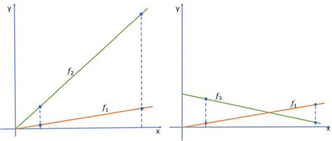 Image result for Increasing and Decreasing Intervalseasing Exponential Functions