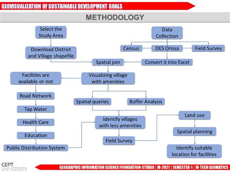 Identifying Villages Deprived from Basic Amenities | CEPT - Portfolio