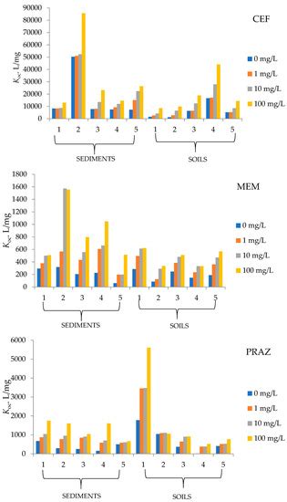 Influence of Organic Matter on the Sorption of Cefdinir, Memantine and ...