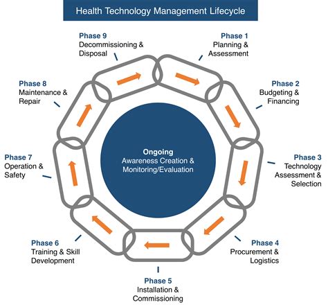 Medical Device Product Lifecycle Management